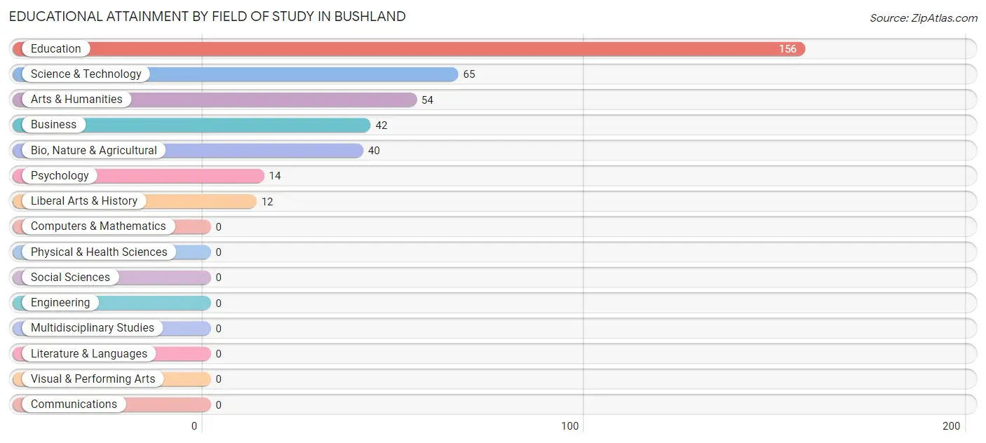 Educational Attainment by Field of Study in Bushland