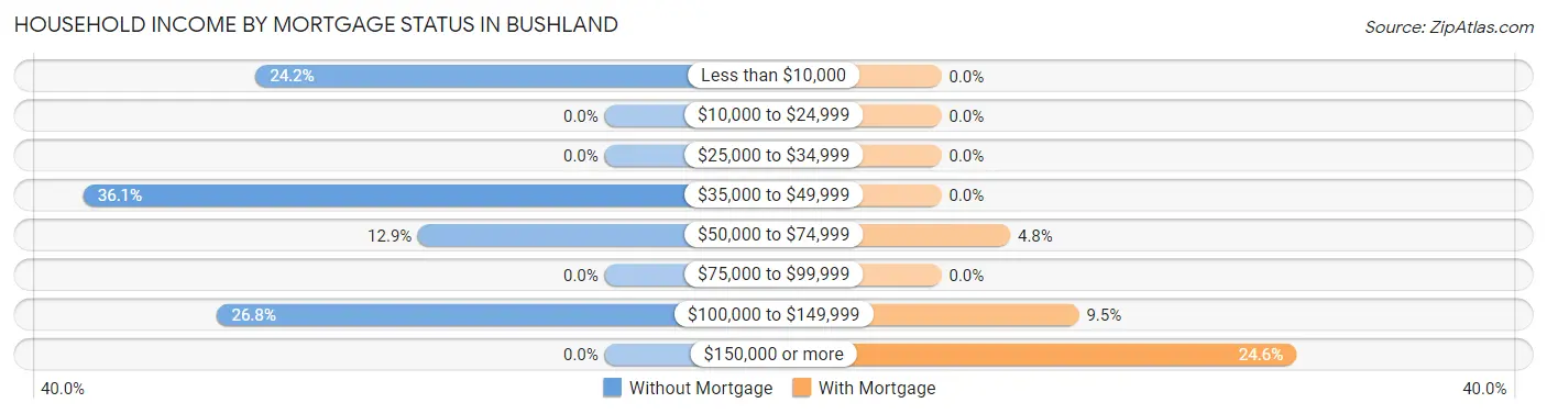 Household Income by Mortgage Status in Bushland