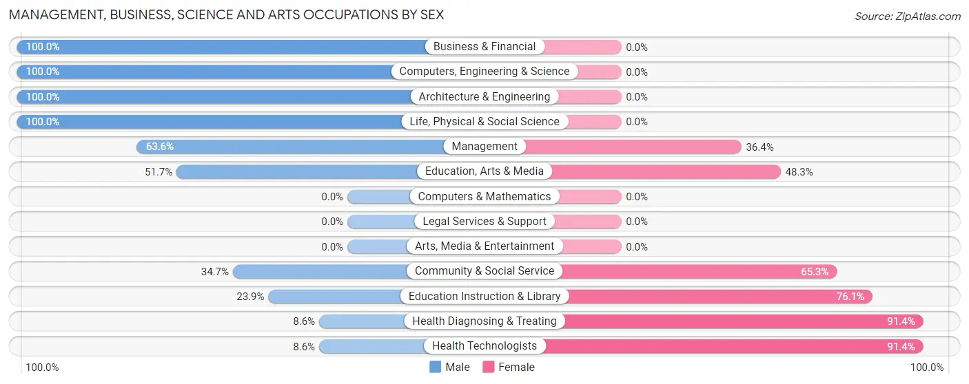 Management, Business, Science and Arts Occupations by Sex in Bushland