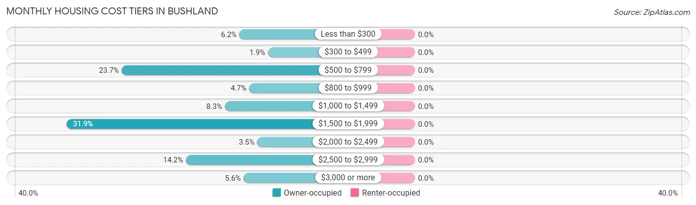 Monthly Housing Cost Tiers in Bushland