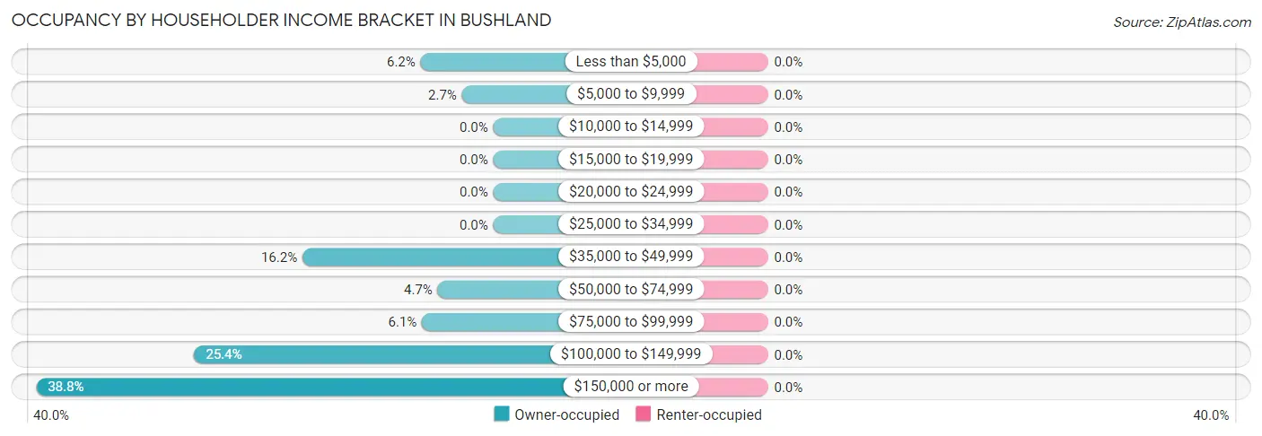 Occupancy by Householder Income Bracket in Bushland