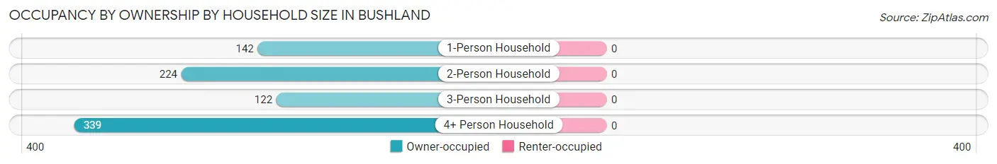 Occupancy by Ownership by Household Size in Bushland