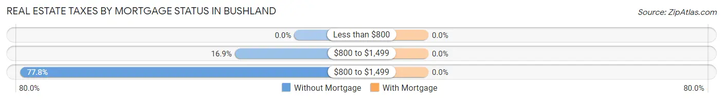 Real Estate Taxes by Mortgage Status in Bushland