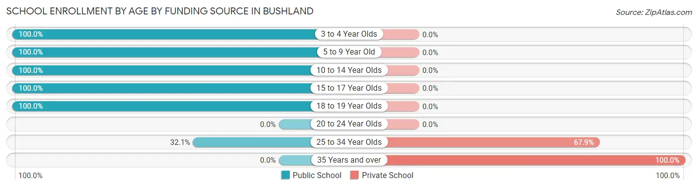 School Enrollment by Age by Funding Source in Bushland