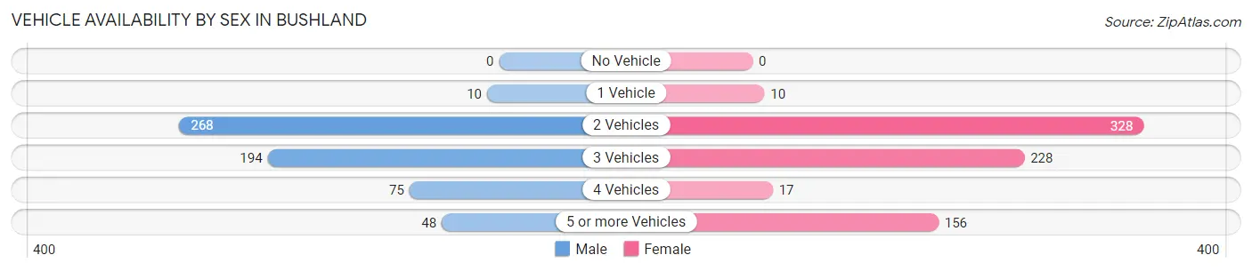 Vehicle Availability by Sex in Bushland