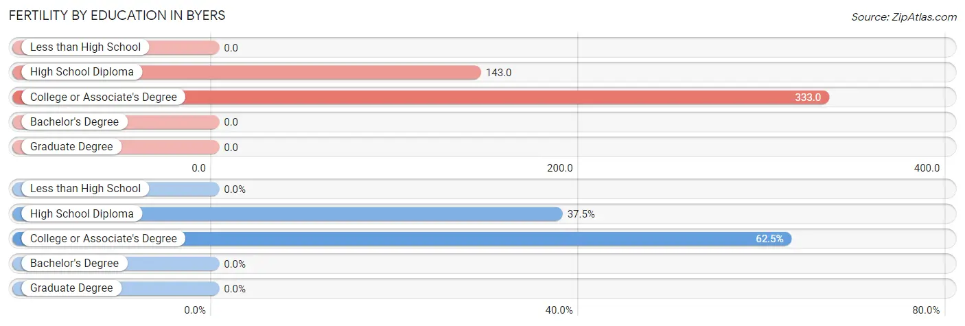 Female Fertility by Education Attainment in Byers