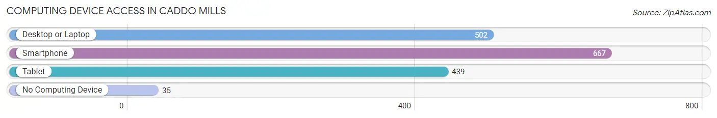 Computing Device Access in Caddo Mills