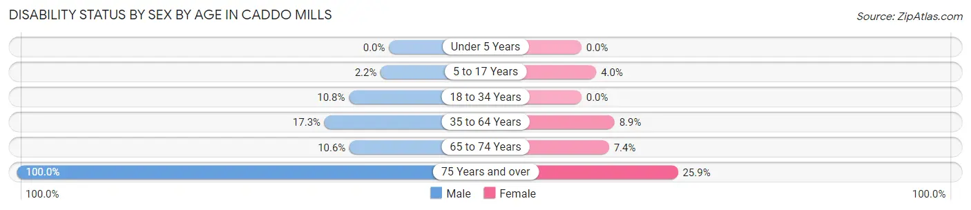 Disability Status by Sex by Age in Caddo Mills