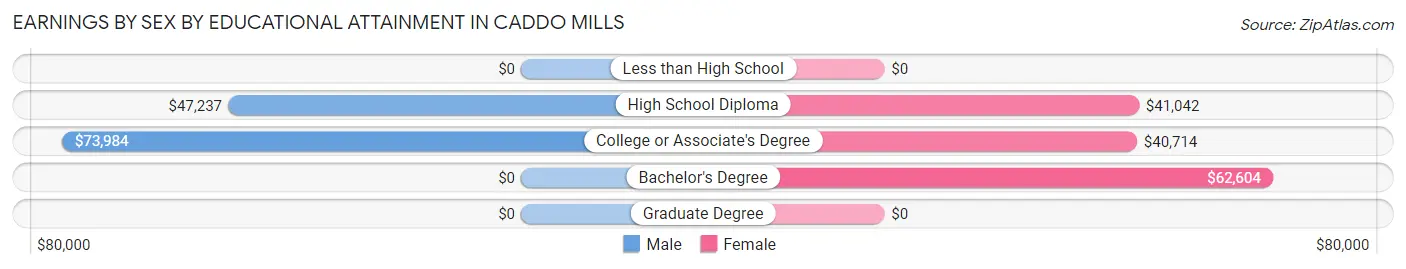 Earnings by Sex by Educational Attainment in Caddo Mills