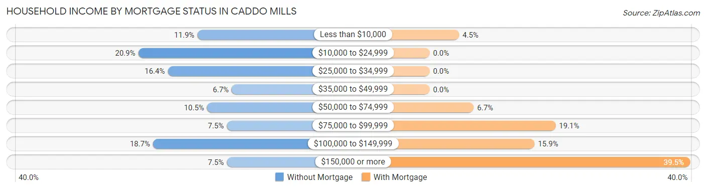 Household Income by Mortgage Status in Caddo Mills