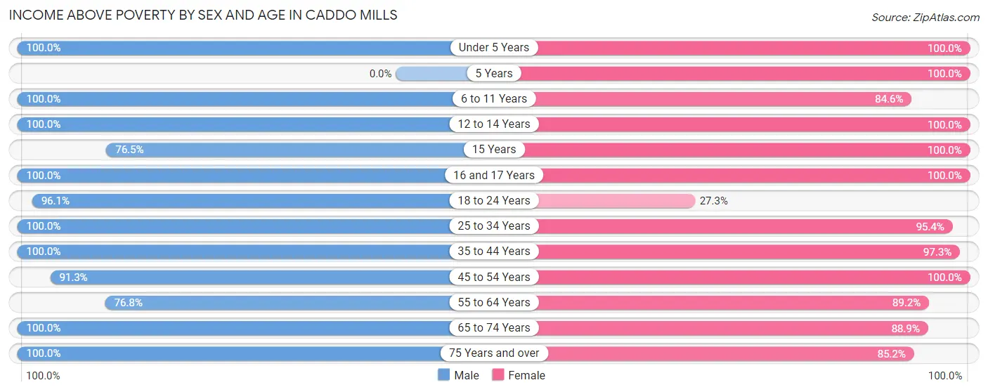 Income Above Poverty by Sex and Age in Caddo Mills