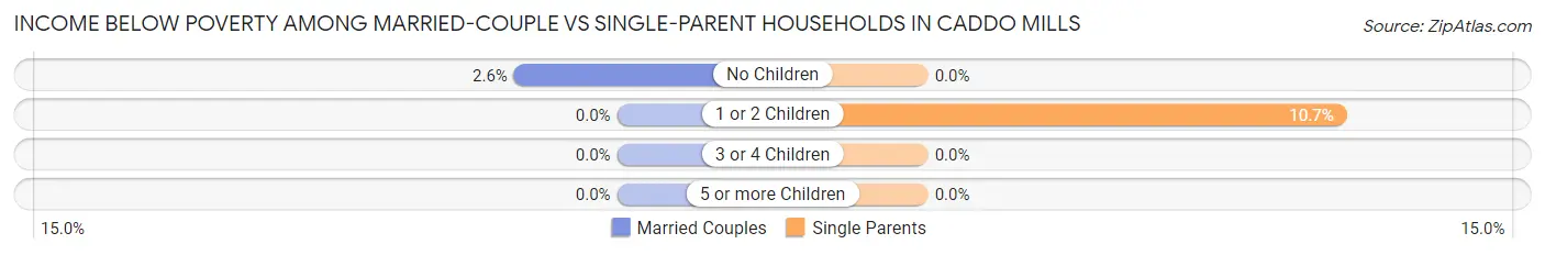Income Below Poverty Among Married-Couple vs Single-Parent Households in Caddo Mills