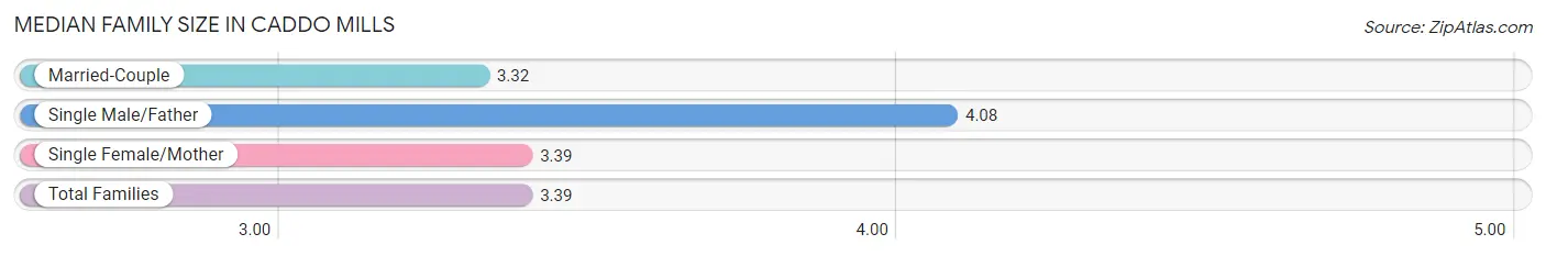 Median Family Size in Caddo Mills