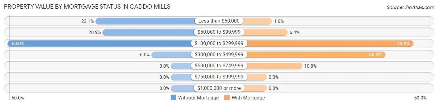 Property Value by Mortgage Status in Caddo Mills