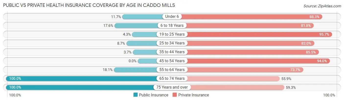 Public vs Private Health Insurance Coverage by Age in Caddo Mills
