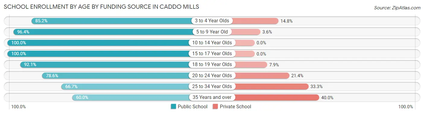 School Enrollment by Age by Funding Source in Caddo Mills
