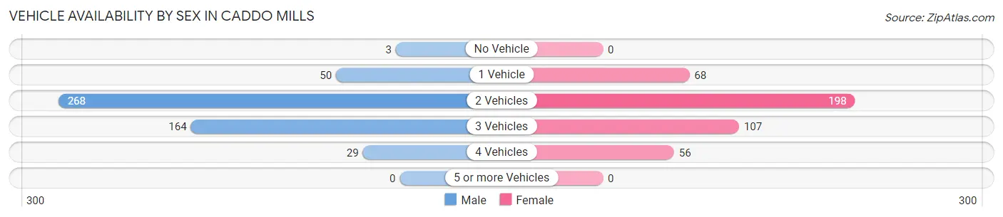Vehicle Availability by Sex in Caddo Mills