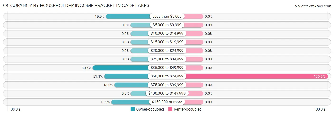 Occupancy by Householder Income Bracket in Cade Lakes