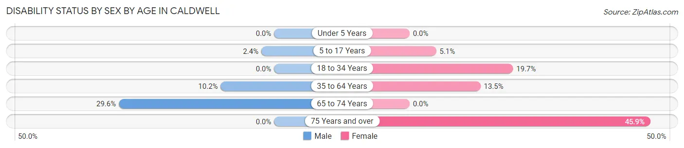 Disability Status by Sex by Age in Caldwell