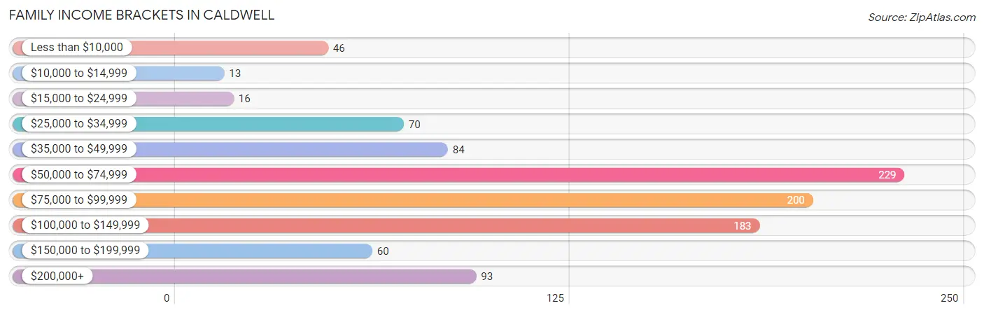 Family Income Brackets in Caldwell