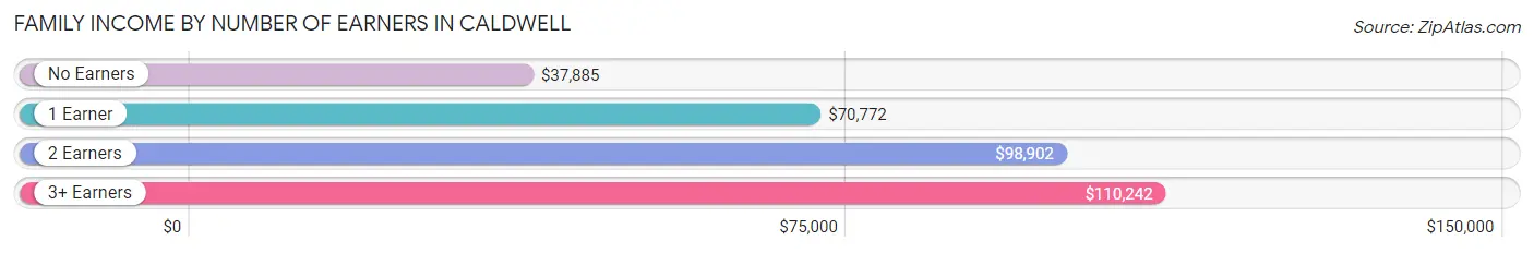 Family Income by Number of Earners in Caldwell