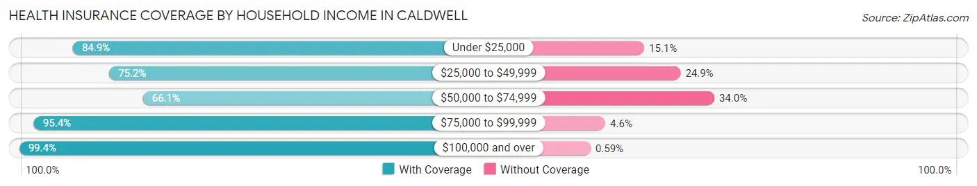 Health Insurance Coverage by Household Income in Caldwell