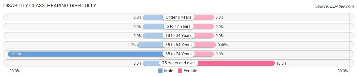 Disability in Caldwell: <span>Hearing Difficulty</span>