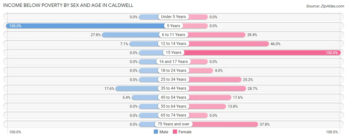 Income Below Poverty by Sex and Age in Caldwell