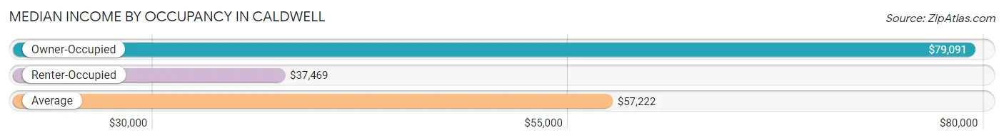 Median Income by Occupancy in Caldwell