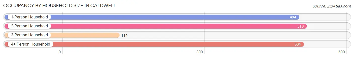 Occupancy by Household Size in Caldwell