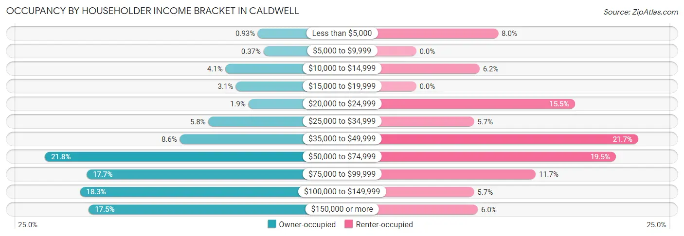 Occupancy by Householder Income Bracket in Caldwell