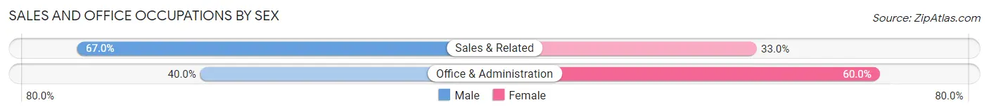 Sales and Office Occupations by Sex in Caldwell