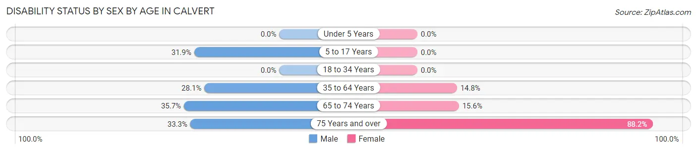 Disability Status by Sex by Age in Calvert