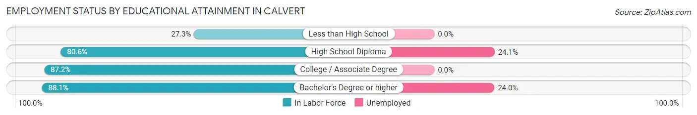 Employment Status by Educational Attainment in Calvert