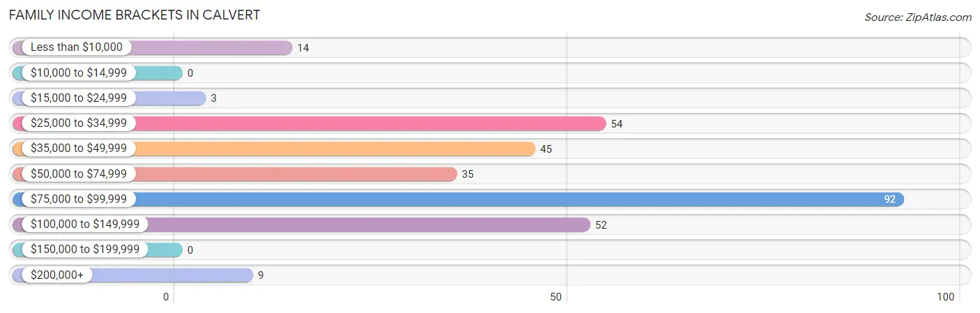 Family Income Brackets in Calvert