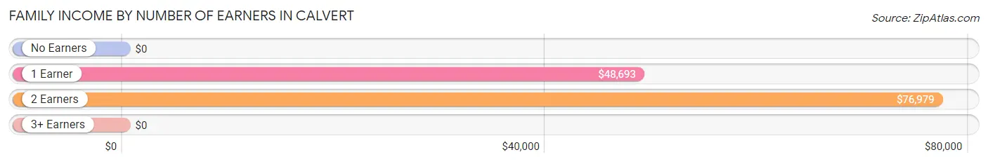 Family Income by Number of Earners in Calvert