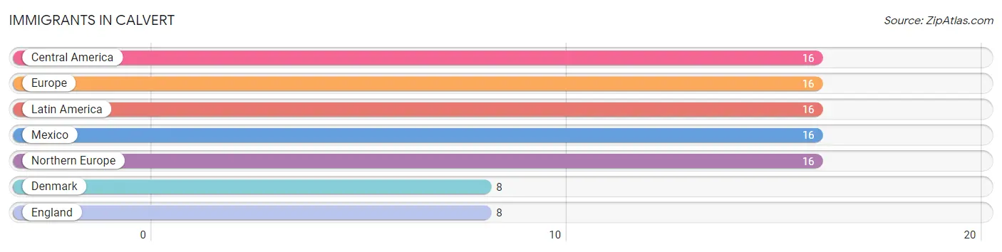 Immigrants in Calvert