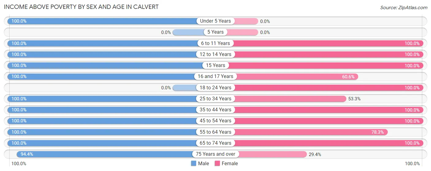 Income Above Poverty by Sex and Age in Calvert