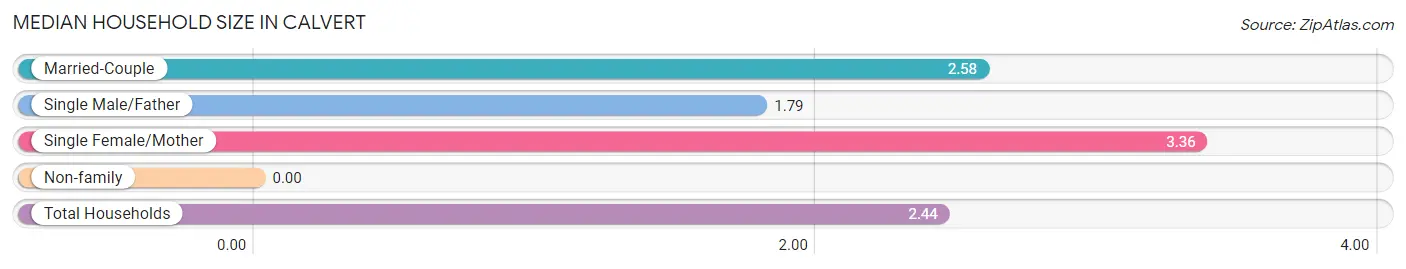 Median Household Size in Calvert