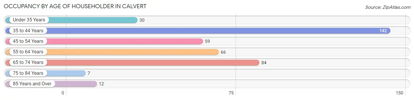 Occupancy by Age of Householder in Calvert