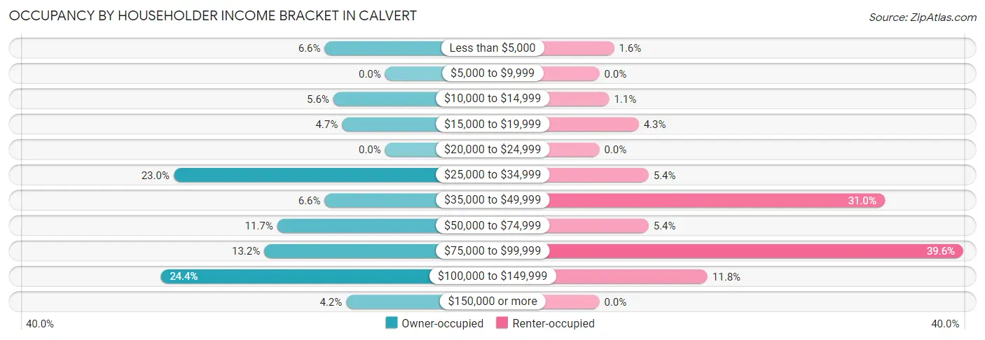 Occupancy by Householder Income Bracket in Calvert