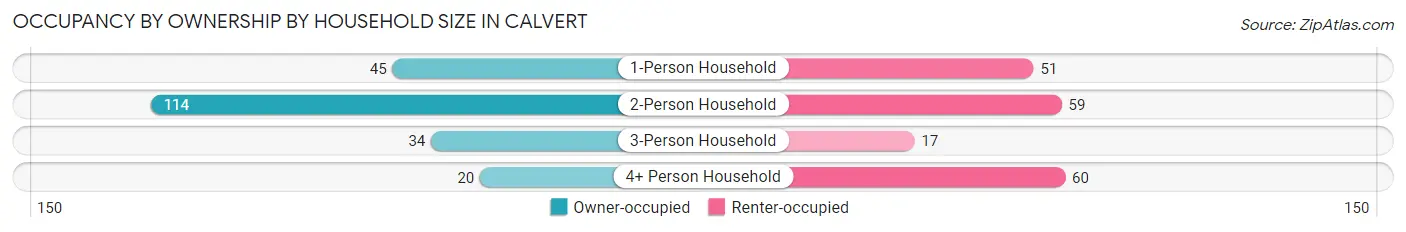 Occupancy by Ownership by Household Size in Calvert