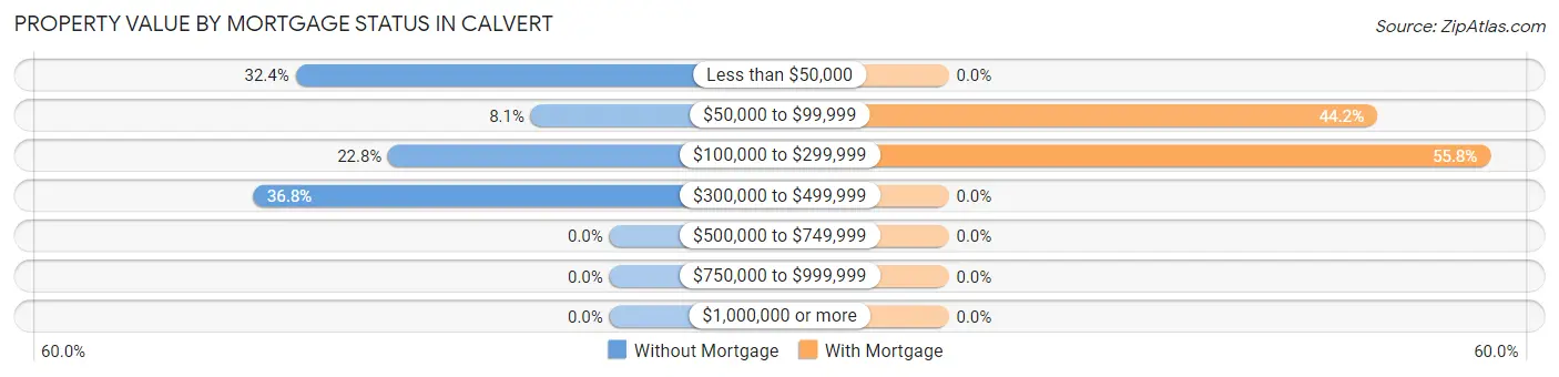 Property Value by Mortgage Status in Calvert