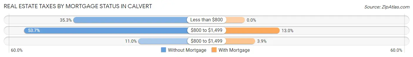 Real Estate Taxes by Mortgage Status in Calvert