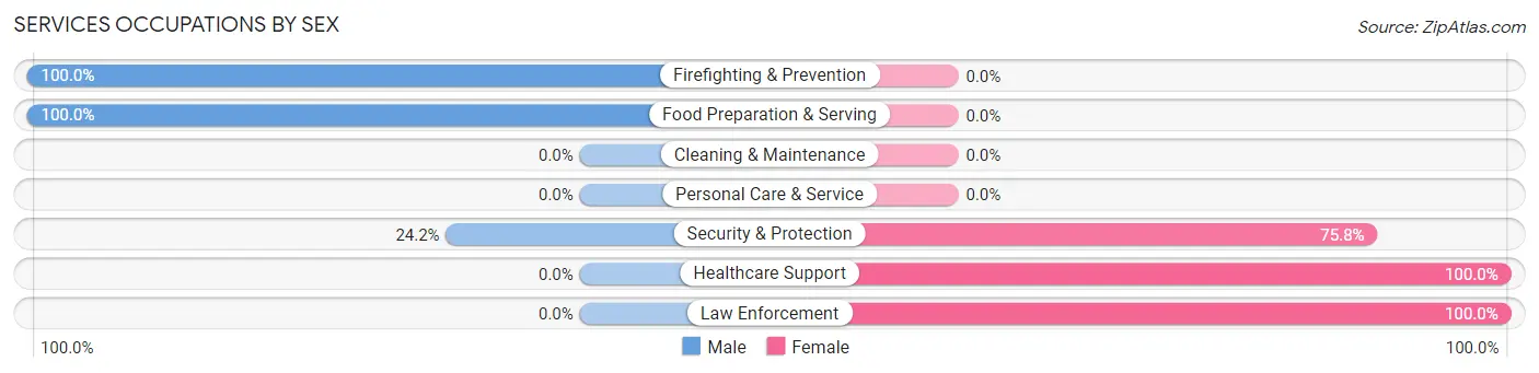 Services Occupations by Sex in Calvert
