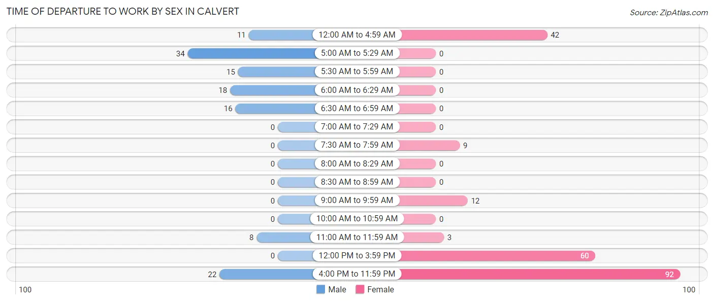 Time of Departure to Work by Sex in Calvert