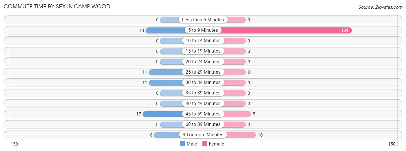 Commute Time by Sex in Camp Wood