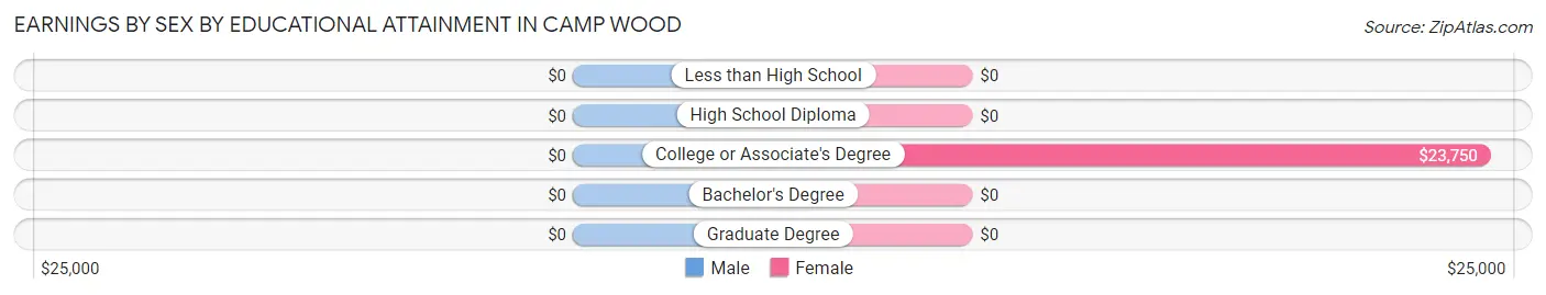Earnings by Sex by Educational Attainment in Camp Wood