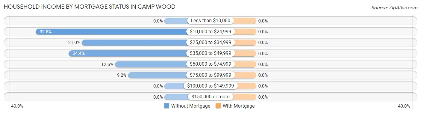 Household Income by Mortgage Status in Camp Wood