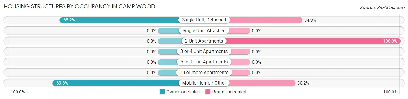 Housing Structures by Occupancy in Camp Wood